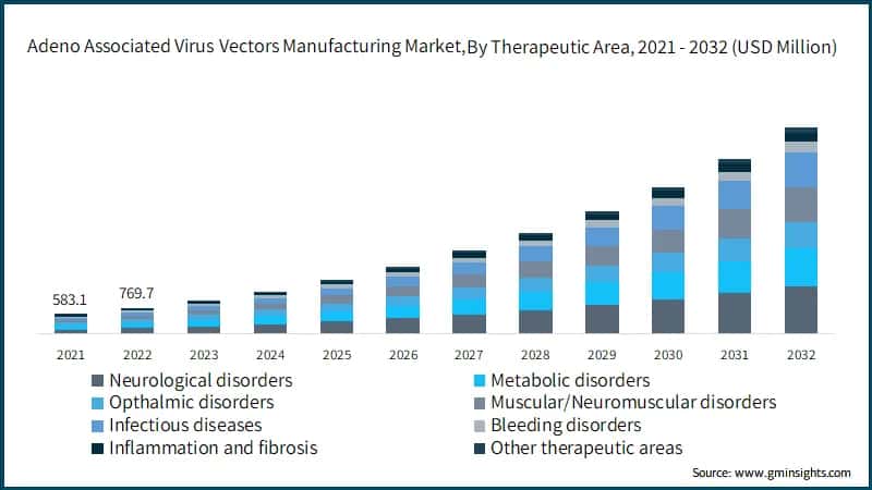 Adeno Associated Virus Vectors Manufacturing Market, By Therapeutic Area, 2021 - 2032 (USD Million)